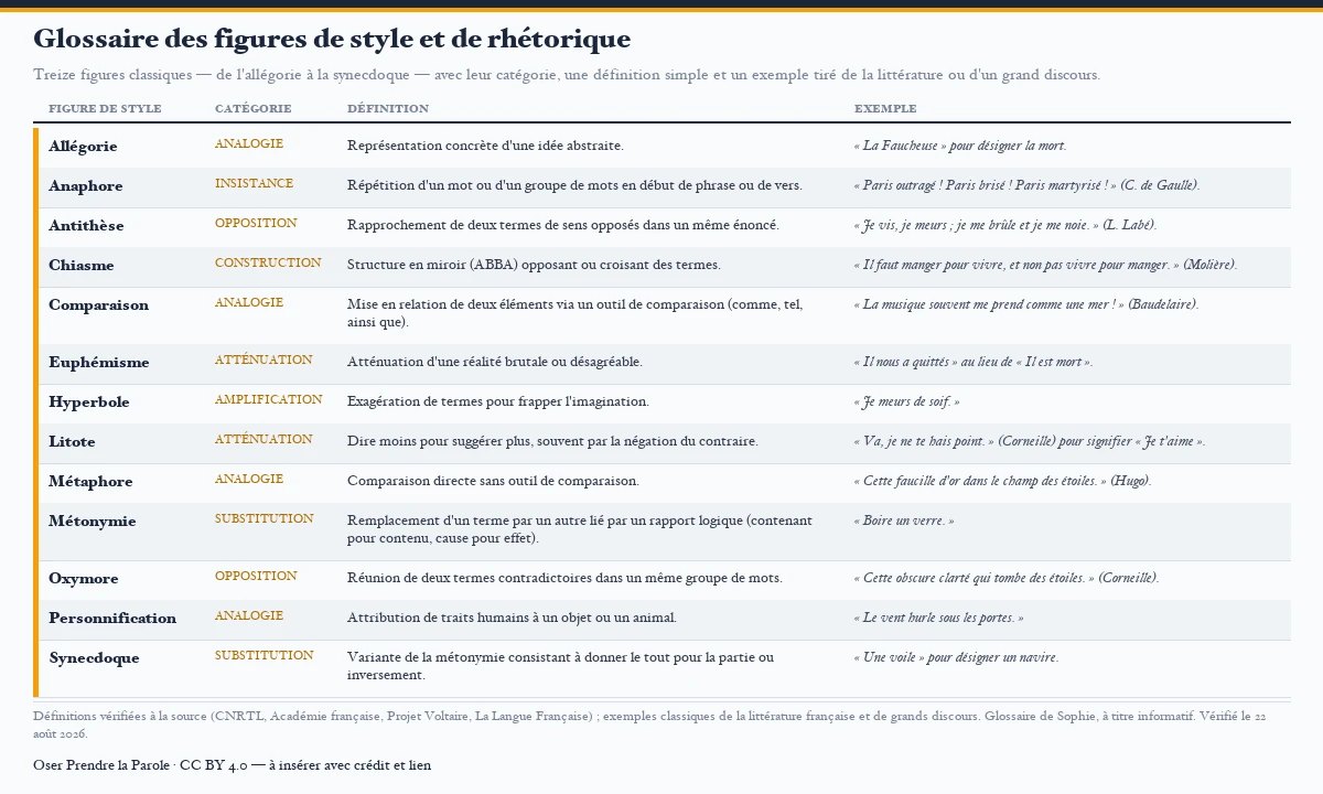 Glossaire illustré de treize figures de style et de rhétorique — allégorie, anaphore, antithèse, chiasme, comparaison, euphémisme, hyperbole, litote, métaphore, métonymie, oxymore, personnification et synecdoque — avec leur catégorie, une définition et un exemple littéraire classique.